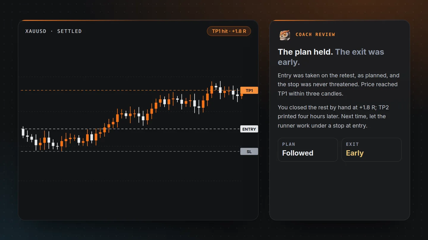 A settled trade drawn on the real candles, with the coach’s written review beside it